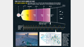‘빅뱅 뒤 급팽창’… 138억년전 우주탄생의 증거 찾아