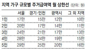 전월세 사는 저소득층… 최대 月34만원 주거급여