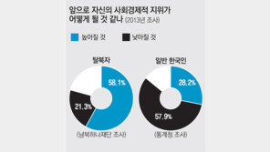 탈북자 55% “생활여건 3년전보다 좋아져”