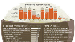 [프리미엄 리포트]흰밥 먹어야 뿌듯, 빵 보면 군침?… 당신은 탄수화물 환자