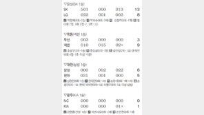 [오늘의 스타]8이닝 무실점… 양현종 ‘새 홈구장 첫 승리투수’