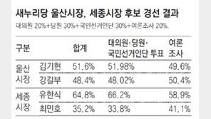 [6·4 지방선거]불붙은 경선경쟁 새누리는 ‘黨心’ 새정연은 ‘安心’?