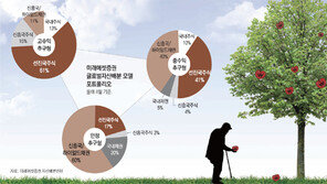 [Money&Life]글로벌경기 회복세…투자비중 주식 55%-채권 45% 바람직