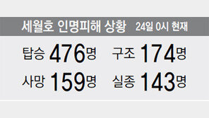 [단독]세월호 적재량 검사 한번도 안받아