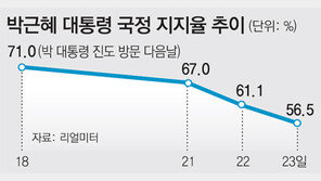 朴대통령 지지율 71% → 56.5% 뚝