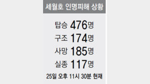 [단독]유병언, 계열사 돈 200억 넘게 챙겨