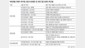 [단독]兪측근들, 신협 3곳 이사진 포진… 관련사 대출 쥐락펴락