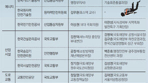 [프리미엄 리포트]낙하산 앉은 자리 ‘안전 침몰’… 퇴직자 유관기관行 막아야