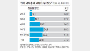 국민 23%만 “총리이름 안다”