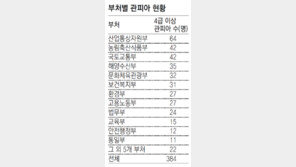 [단독]중앙부처 출신 관피아 384명… 산업부 최다