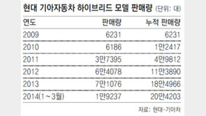 현대-기아차 하이브리드 모델 판매 20만대 돌파
