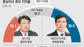 1582표에 울고웃었던 윤진식-이시종 0.2%P差 접전