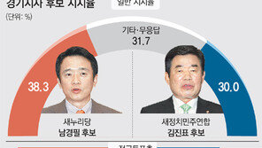 송영길 뒤쫓는 유정복, 黨지지율에도 못미쳐