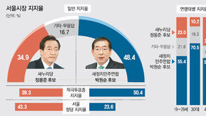 세월호 표심 영향…  정몽준, 박원순에 13.5%P差 뒤처져