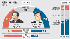 최문순-최흥집 접전… 원주가 최대 승부처