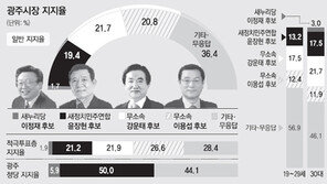 윤장현, 무소속 강운태-이용섭과 오차내 접전