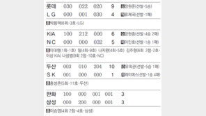 [오늘의 스타]불 뿜는 홍성흔, 4경기 연속홈런