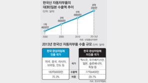 국내 車부품사들 “한국 시장만으론 만족 못해”