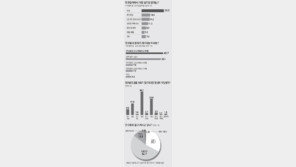 “연구윤리 위반때 책임묻는 검증시효 5년이 적당” 36.7%