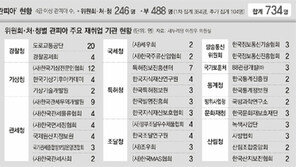 대학총장 8명이 ‘교피아’… 방통위원은 방송사 사장으로