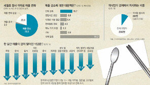 “세월호 참사 여파 식당매출 36%나 줄었어요”