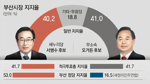 부산, 무소속 오거돈 맹추격… 與 서병수와 0.8%P差 접전