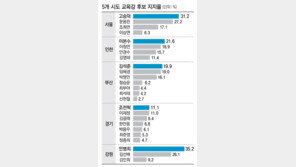 경기 교육감 후보… 조전혁-이재정 0.1%P ‘초박빙’