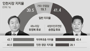 요동치는 40대 표심… “반드시 투표하겠다” 73.8%