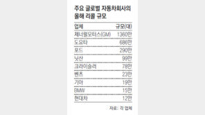 ‘성공의 덫’ 빠진 세계 車업계, 이례적 ‘대량 리콜사태’ 몸살