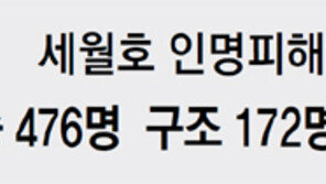 세월호 탑승 안한 원래 선장, 사고책임 물어 과실치사죄 기소