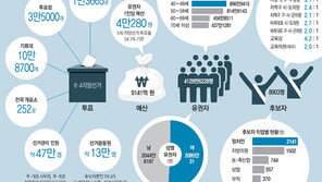 일꾼 3952명 선출… ‘4년 지역살림’ 당신의 한표에 달렸어요