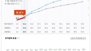 6·4 선거 투표율, 오전 9시 9.3%…사전투표율 합산 오후1시부터