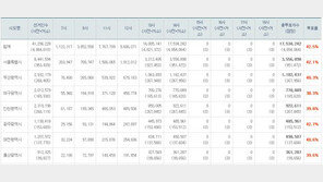 6·4 지방선거 투표율, 오후 2시 42.5%…2010년보다 4.2%p 높아