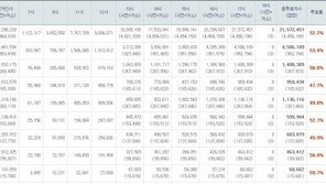 6·4 지방선거 투표율, 오후5시 52.2%…투표율 ‘60%벽’ 못넘나