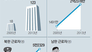 [프리미엄 리포트]“南北리스크만 빼면… 숙련도-물류 매력 따라올 곳 없어”