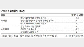 [청년드림]스펙초월 채용기업 인사담당자 대상 만족도 조사