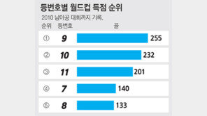 최고들의 등번호 ‘10번’의 유래는?