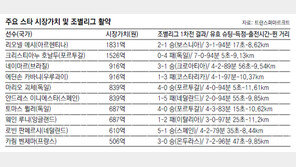 [World Cup Brasil 2014]뮐러… 벤제마… 벌써 몸값 오르는 소리