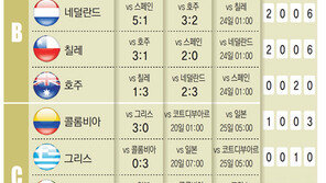 월드컵 전적 한눈에 보세요(19일 현재)