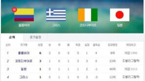 일본-그리스 무승부…월드컵 C조 순위? 1위 콜롬비아