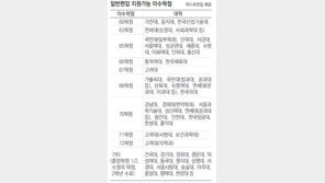 [신나는 공부]대입재수보다 준비과목 적은 편입학 도전을