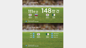 알제리전 트윗 32%↑…가장 많이 언급된 선수 3인은?