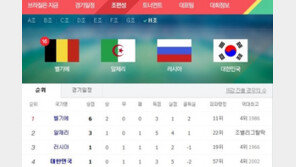 '한국-벨기에' 한국은 승리에 사활…'16강행' 벨기에는 여유?