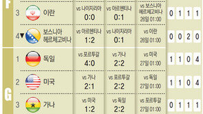 월드컵 전적 한눈에 보세요<24일 현재>