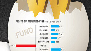 [Money&Life]‘가치주+중소형주’ 펀드침체기를 통과하는 법!