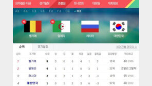 ‘H조 16강’ 벨기에-알제리 ‘웃고’ vs 대한민국-러시아 ‘울고’
