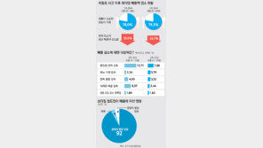 “월드컵 特需 기대했는데… 식재료 在庫 늘어”