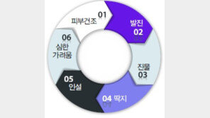 아토피 백만 시대, 그 원인과 해결책은?