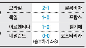 [World Cup Brasil 2014]월드컵 스코어보드