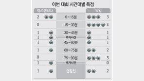 [World Cup Brasil 2014]‘메-뮐 꽃’ 누가 피나